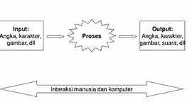 Tahapan Proses Kerja Komputer Yang Benar Adalah